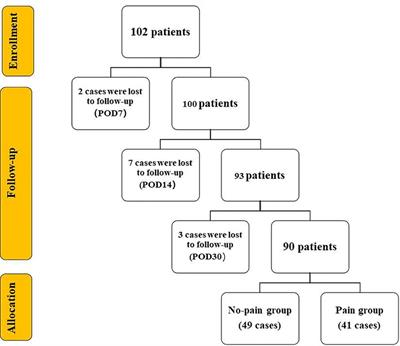 Study of the effect of pain on postoperative rehabilitation of patients with uterine malignant tumor